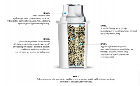 Filtr do dzbanka filtrującego Dafi wkład CLASSIC - 6 szt.